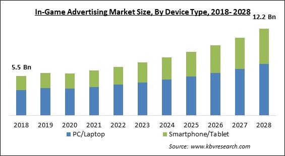 In-Game Advertising Market Size - Global Opportunities and Trends Analysis Report 2018-2028