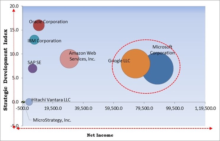 In-Memory Analytics Market - Competitive Landscape and Trends by Forecast 2031