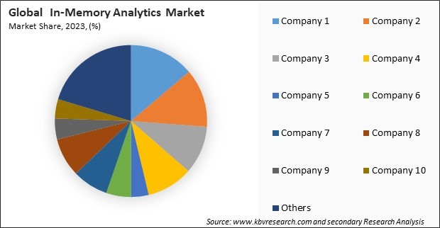 In-Memory Analytics Market Share 2023