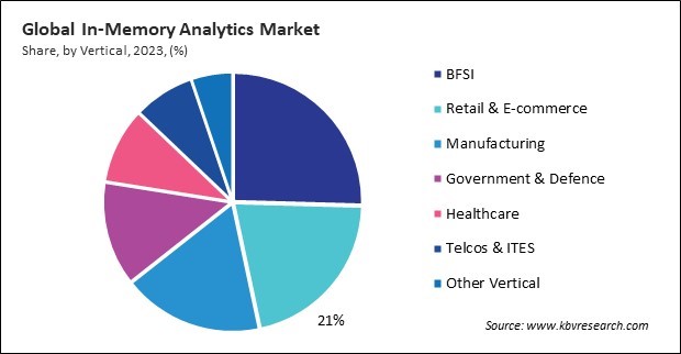 In-Memory Analytics Market Share and Industry Analysis Report 2023