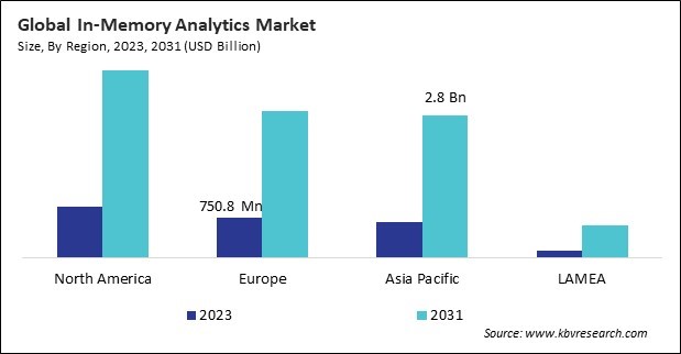 In-Memory Analytics Market Size - By Region