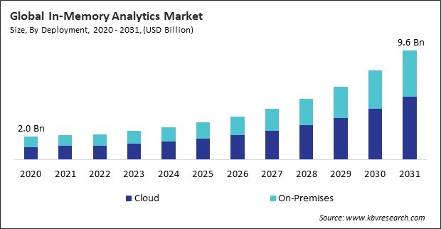 In-Memory Analytics Market Size - Global Opportunities and Trends Analysis Report 2020-2031