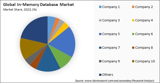 In-Memory Database Market Share 2023