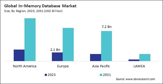 In-Memory Database Market Size - By Region