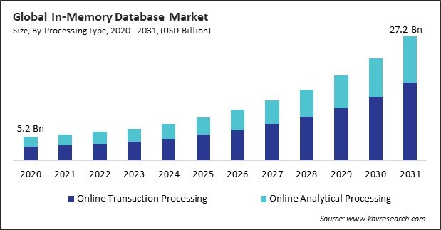 In-Memory Database Market Size - Global Opportunities and Trends Analysis Report 2020-2031