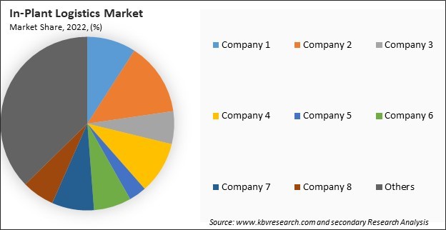 In-Plant Logistics Market Share 2022