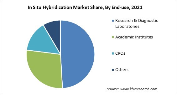 In Situ Hybridization Market Share and Industry Analysis Report 2021