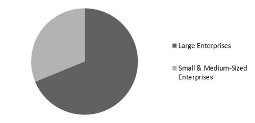 In-Store Analytics Market Share