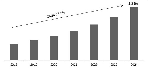 In-Store Analytics Market Size