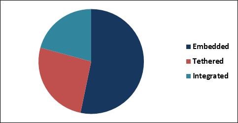 In-Vehicle Infotainment Market Share