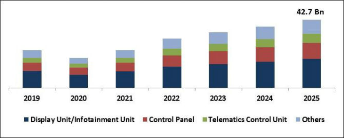 In-Vehicle Infotainment Market Size