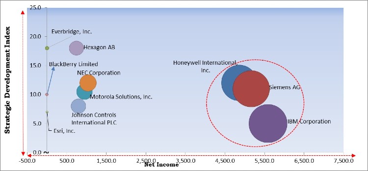 Incident and Emergency Management Market - Competitive Landscape and Trends by Forecast 2027