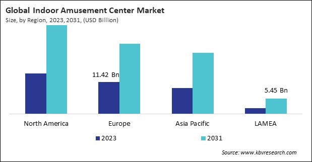 Indoor Amusement Center Market Size - By Region