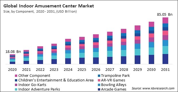 Indoor Amusement Center Market Size - Global Opportunities and Trends Analysis Report 2020-2031