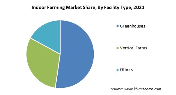 Indoor Farming Market Share and Industry Analysis Report 2021