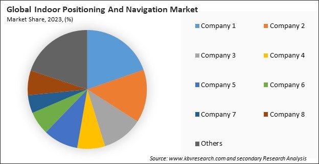 Indoor Positioning And Navigation Market Share 2023