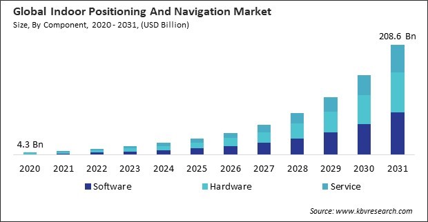 Indoor Positioning And Navigation Market Size - Global Opportunities and Trends Analysis Report 2020-2031