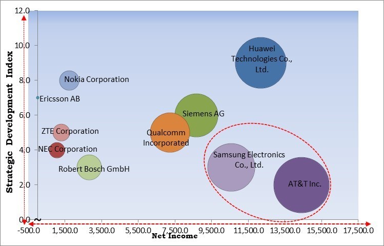 Industrial 5G Market - Competitive Landscape and Trends by Forecast 2031