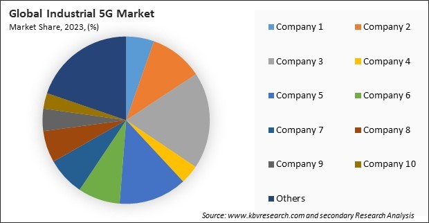 Industrial 5G Market Share 2023