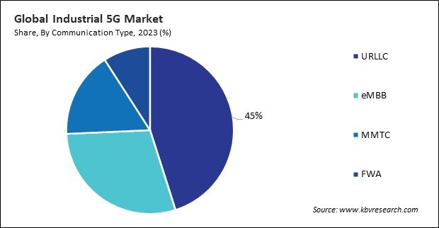 Industrial 5G Market Share and Industry Analysis Report 2023