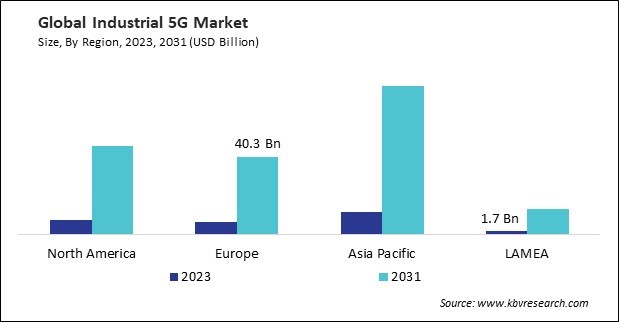 Industrial 5G Market Size - By Region