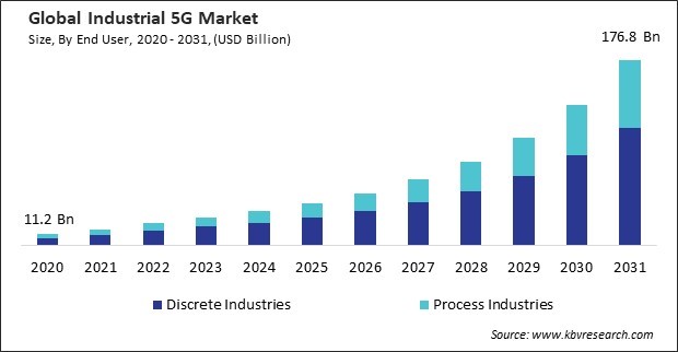 Industrial 5G Market Size - Global Opportunities and Trends Analysis Report 2020-2031