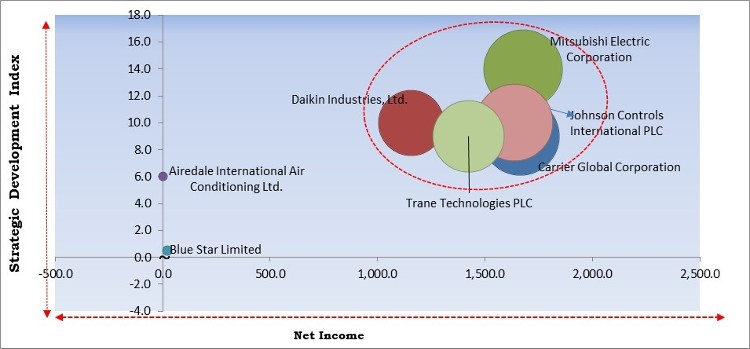 Industrial Air Chiller Market - Competitive Landscape and Trends by Forecast 2028