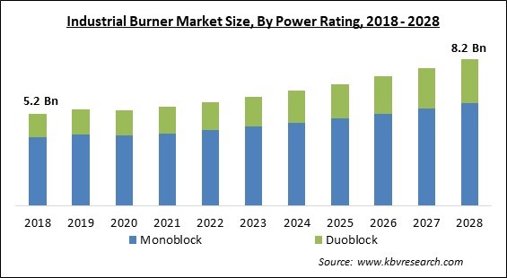 Industrial Burner Market - Global Opportunities and Trends Analysis Report 2018-2028