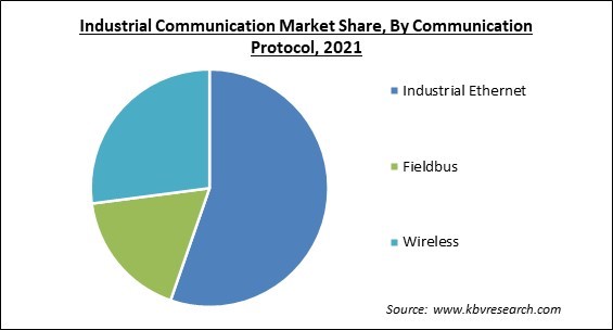 Industrial Communication Market Share and Industry Analysis Report 2021