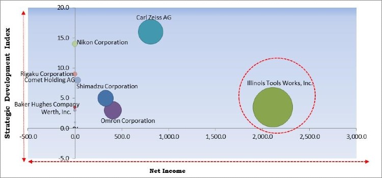 Industrial Computed Tomography Market - Competitive Landscape and Trends by Forecast 2027