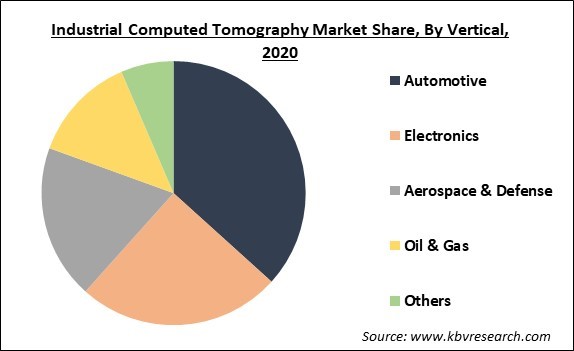 Industrial Computed Tomography Market Share and Industry Analysis Report 2021-2027