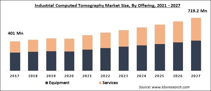 Industrial Computed Tomography Market Size - Global Opportunities and Trends Analysis Report 2021-2027