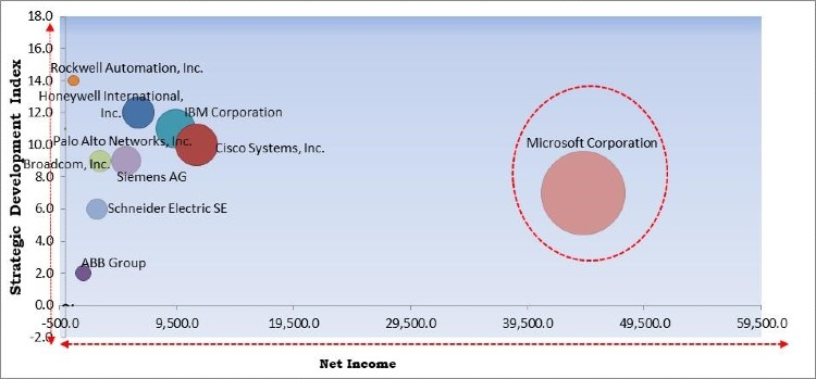 Industrial Cybersecurity Market Competition Analysis