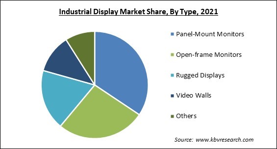 Industrial Display Market Share and Industry Analysis Report 2021