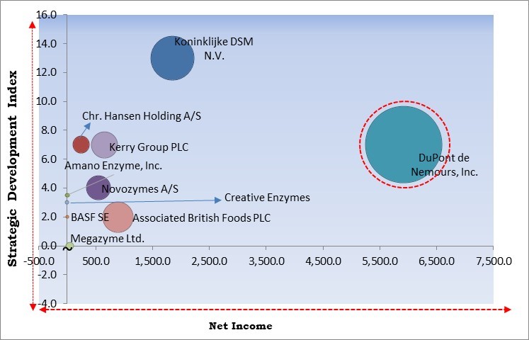 Industrial Enzymes Market - Competitive Landscape and Trends by Forecast 2030