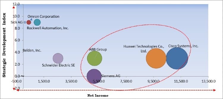 Industrial Ethernet Market - Competitive Landscape and Trends by Forecast 2027