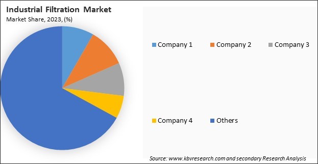 Industrial Filtration Market Share 2023