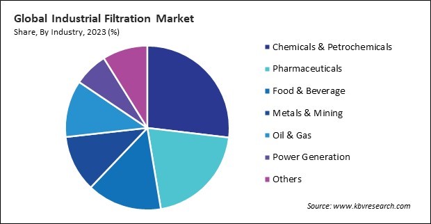 Industrial Filtration Market Share and Industry Analysis Report 2023