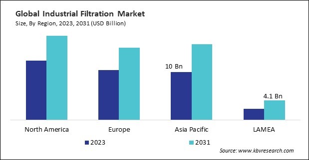 Industrial Filtration Market Size - By Region