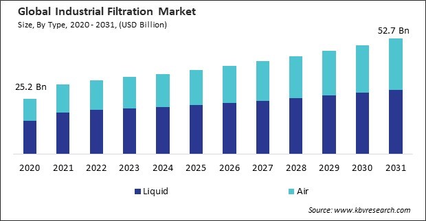 Industrial Filtration Market Size - Global Opportunities and Trends Analysis Report 2020-2031