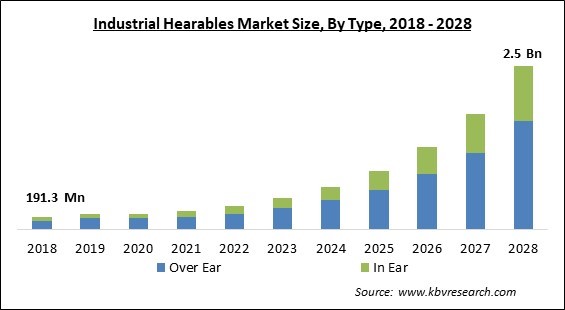 Industrial Hearables Market Size - Global Opportunities and Trends Analysis Report 2018-2028