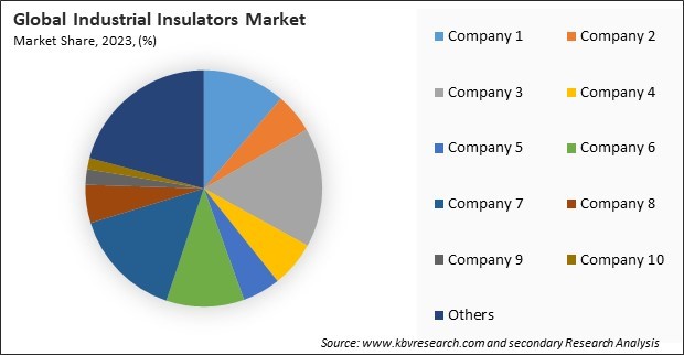 Industrial Insulators Market Share 2023