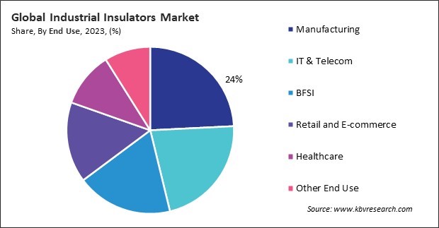 Industrial Insulators Market Share and Industry Analysis Report 2023