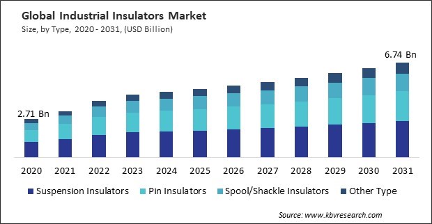 Industrial Insulators Market Size - Global Opportunities and Trends Analysis Report 2020-2031