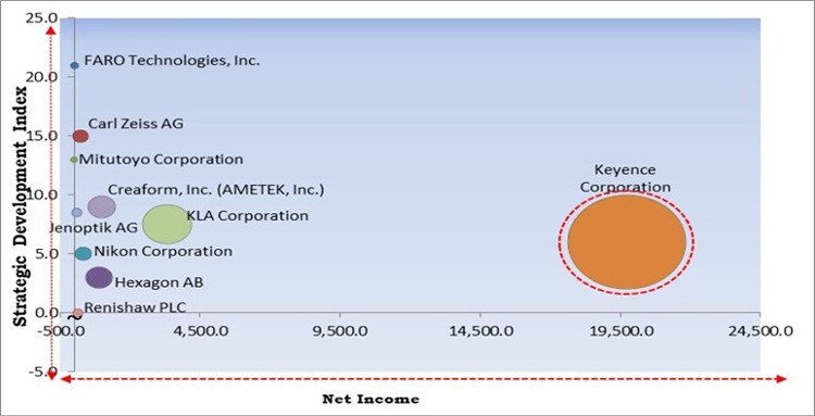 Industrial Metrology Market - Competitive Landscape and Trends by Forecast 2028