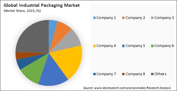 Industrial Packaging Market Share 2023