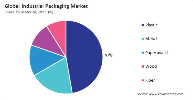 Industrial Packaging Market Share and Industry Analysis Report 2023