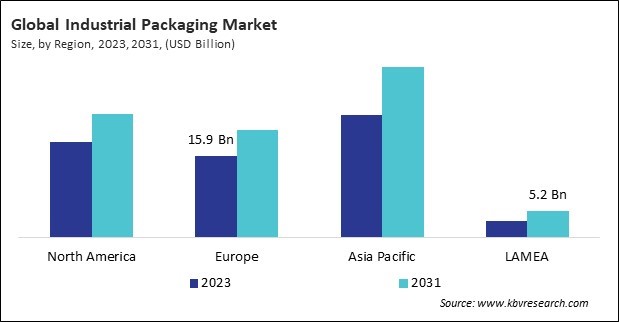 Industrial Packaging Market Size - By Region