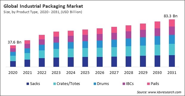 Industrial Packaging Market Size - Global Opportunities and Trends Analysis Report 2020-2031