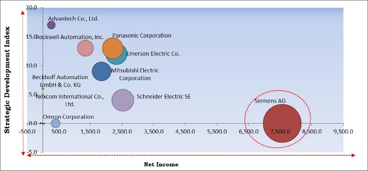 Industrial PC Market - Competitive Landscape and Trends by Forecast 2027